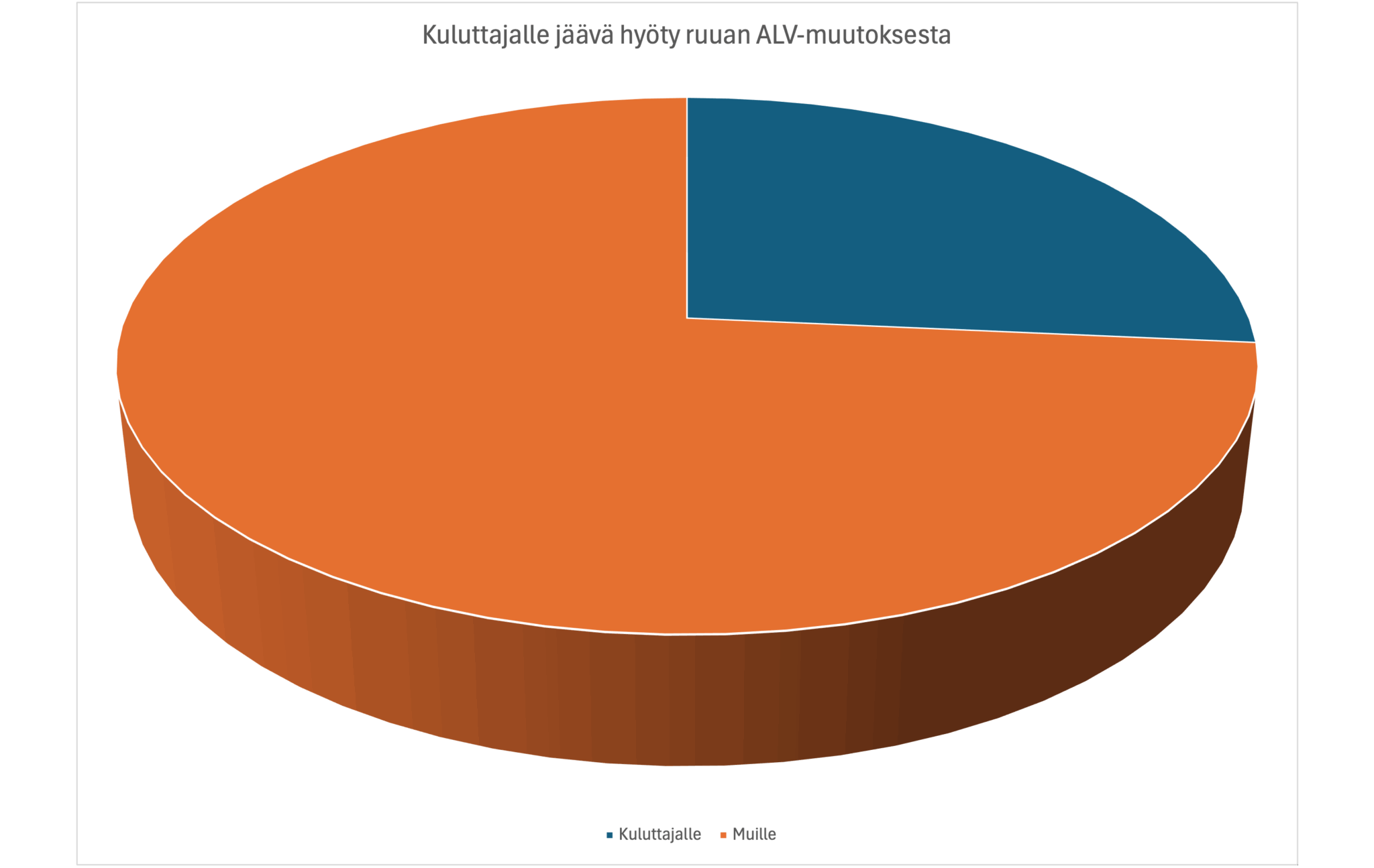 Ruuan ALV piirakka